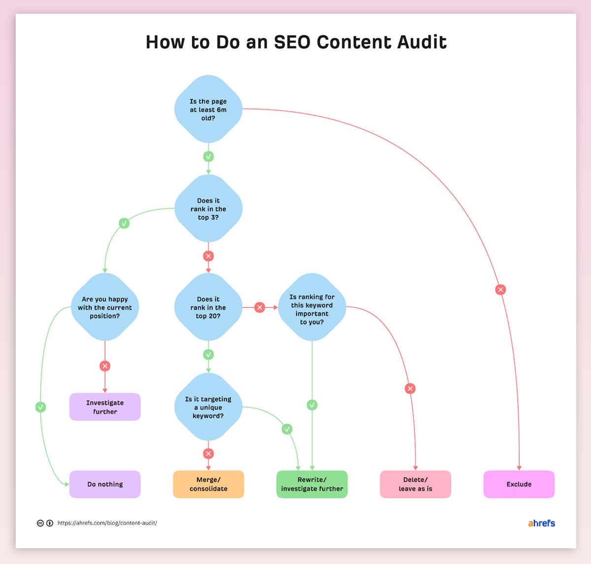 Content audit for data taxonomy