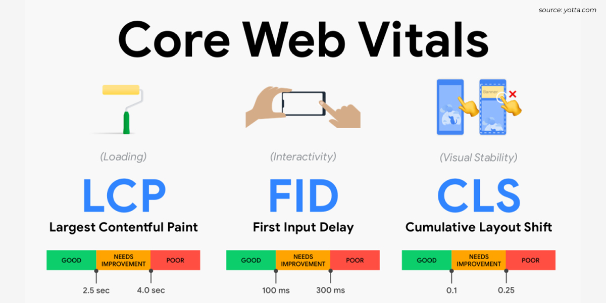 Displaing Core Web Vitals