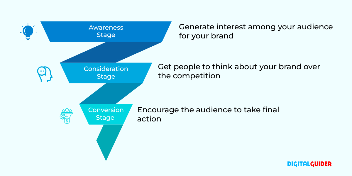 Keyword-Funnel-Stages